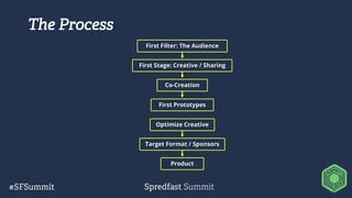 The Process
First Filter: The Audience
First Stage: Creative / Sharing
Co-Creation
First Prototypes
Optimize Creative
Target Format / Sponsors
Product
 