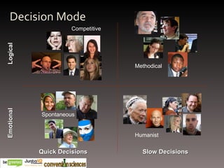 Decision Mode Methodical Competitive Humanist Spontaneous Logical Emotional Quick Decisions Slow Decisions 