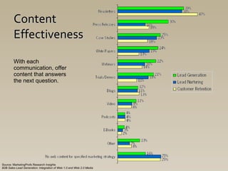 Content Effectiveness With each communication, offer  content that answers the next question. Source: MarketingProfs Research Insights  B2B Sales Lead Generation: Integration of Web 1.0 and Web 2.0 Media 