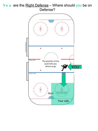You  are the  Right Defense  – Where should  you  be on Defense? YOU Goal The position of the puck tells you where to go Your side 