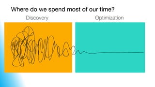 Where do we spend most of our time?
Discovery Optimization
 