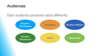 Audiences
Each audience perceives value differently
Buyers /
Purchasers
Evaluators Decision Makers
Scouts /
Inﬂuencers
Use...