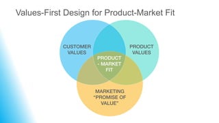 Values-First Design for Product-Market Fit
CUSTOMER
VALUES
PRODUCT
VALUES
MARKETING
“PROMISE OF
VALUE”
PRODUCT
- MARKET
FIT
 