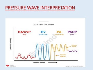 Rhc Waveforms RIGHT HEART CATHETERISATION 2.pptx