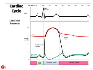 Rhc Waveforms RIGHT HEART CATHETERISTION 1.ppt