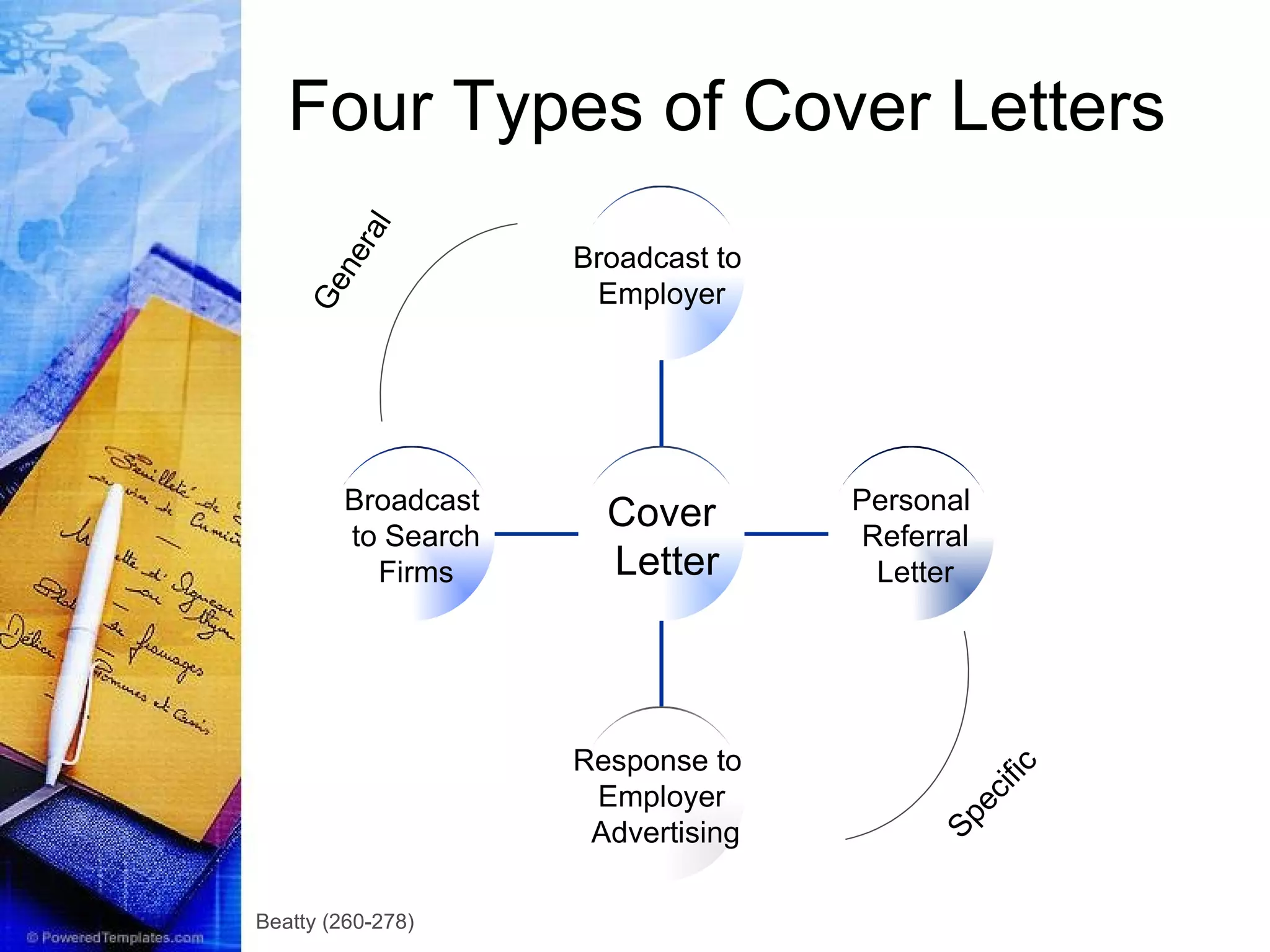 Four Types of Cover Letters General Specific Beatty (260-278) Broadcast to  Employer Personal  Referral  Letter Response to  Employer  Advertising Broadcast  to Search  Firms Cover  Letter 