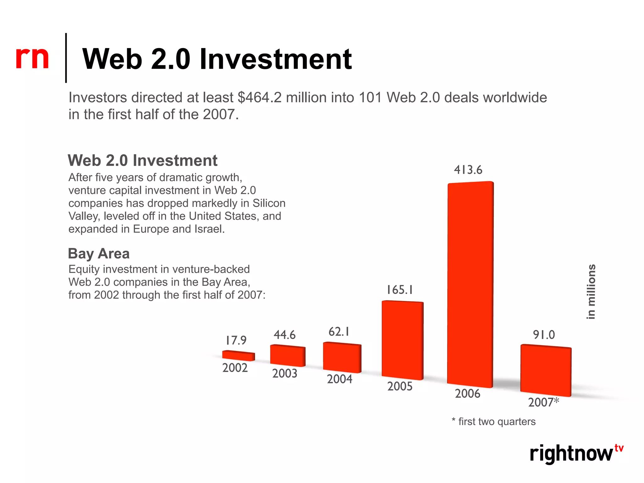 Web 2.0 Investment
Investors directed at least $464.2 million into 101 Web 2.0 deals worldwide
in the first half of the 2007.


Web 2.0 Investment
                                                                  413.6
After five years of dramatic growth,
venture capital investment in Web 2.0
companies has dropped markedly in Silicon
Valley, leveled off in the United States, and
expanded in Europe and Israel.

Bay Area
Equity investment in venture-backed




                                                                                            in millions
Web 2.0 companies in the Bay Area,
from 2002 through the first half of 2007:                 165.1


                                            44.6   62.1                              91.0
                                17.9

                               2002         2003   2004
                                                          2005
                                                                  2006
                                                                                    2007*
                                                                  * first two quarters
 