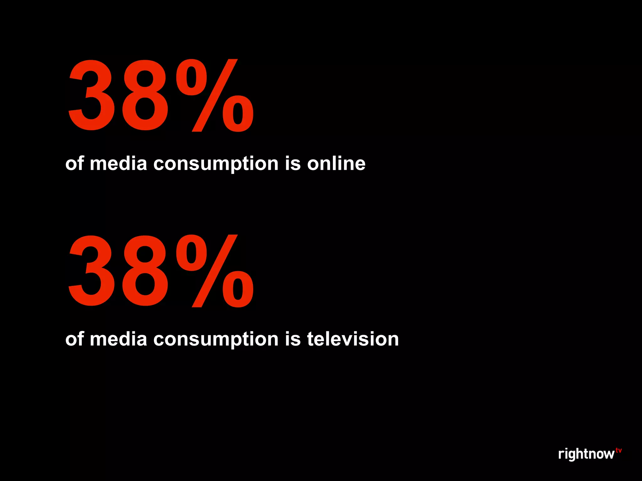 38%
of media consumption is online




38%
of media consumption is television
 