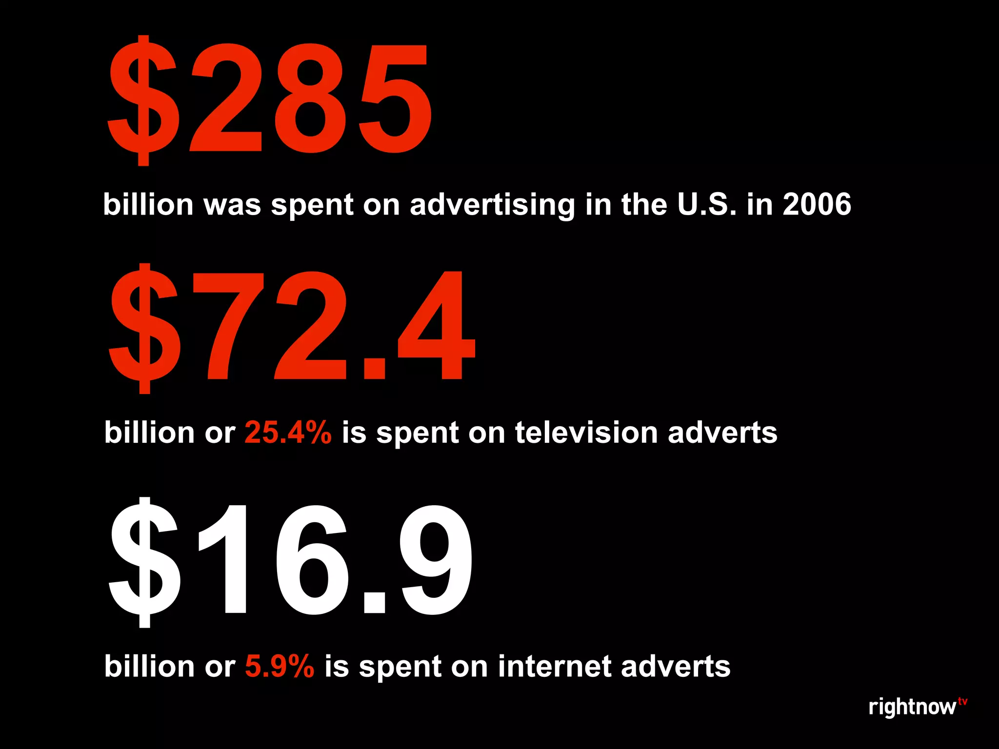 $285
billion was spent on advertising in the U.S. in 2006




$72.4
billion or 25.4% is spent on television adverts




$16.9
billion or 5.9% is spent on internet adverts
 