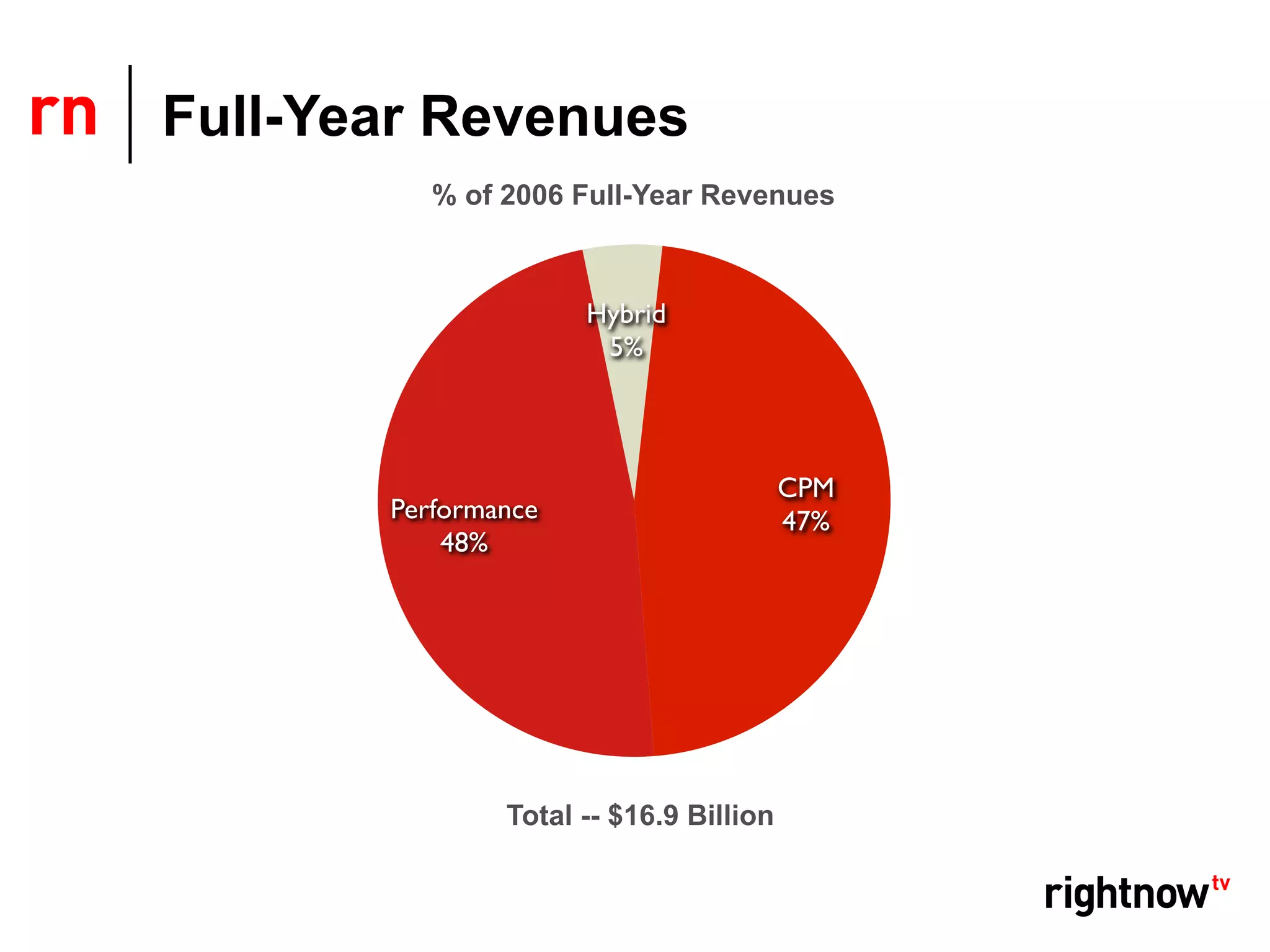 Full-Year Revenues
          % of 2006 Full-Year Revenues



                     Hybrid
                      5%



                                        CPM
       Performance                      47%
           48%




               Total -- $16.9 Billion
 