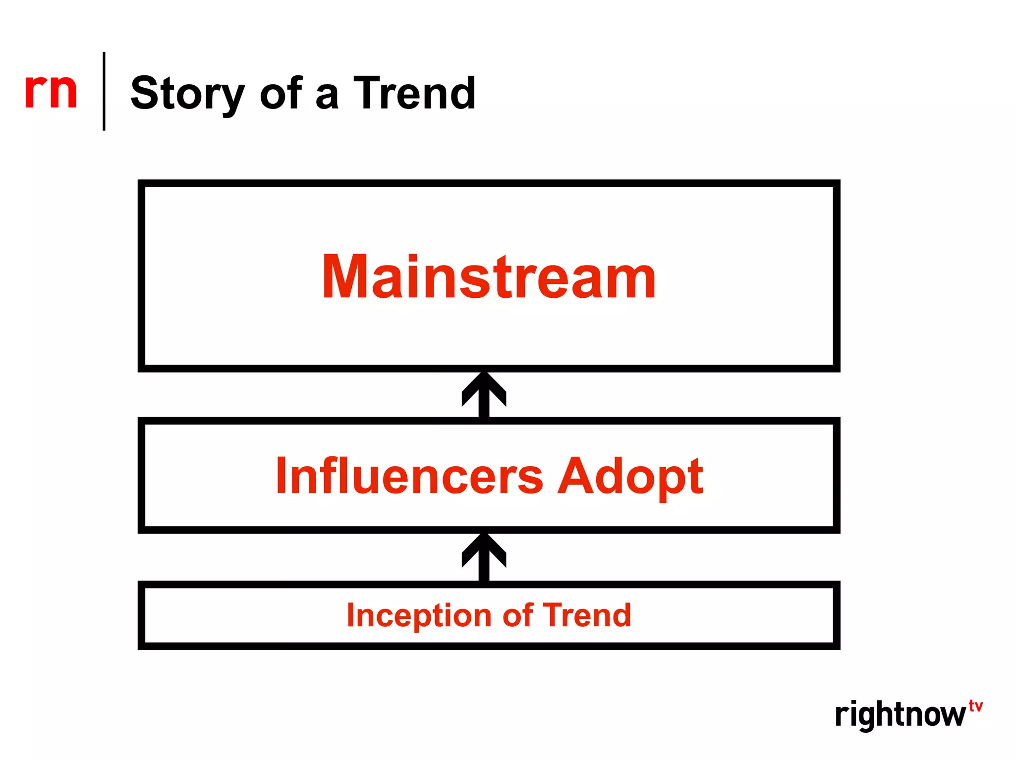 Story of a Trend



        Mainstream


      Influencers Adopt

         Inception of Trend
 