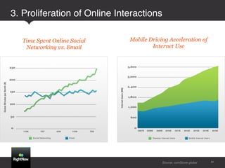 3. Proliferation of Online Interactions!

   Time Spent Online Social   Mobile Driving Acceleration of
    Networking vs. Email              Internet Use




                                          Source: comScore global!   11
 