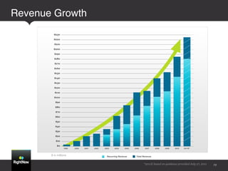 Revenue Growth!




       $ in millions!


                        *2011E based on guidance provided July 27, 2011   19
 
