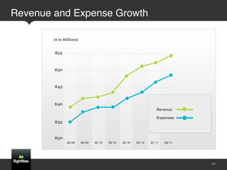 Revenue and Expense Growth!




                              20
 