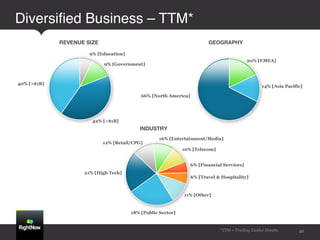 Diversiﬁed Business – TTM*!




                              *TTM = Trailing Twelve Months   21
 