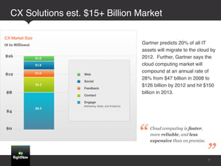 CX Solutions est. $15+ Billion Market !

CX Market Size!
                                  Gartner predicts 20% of all IT
                                  assets will migrate to the cloud by
                                  2012. Further, Gartner says the
                                  cloud computing market will
                                  compound at an annual rate of
                                  28% from $47 billion in 2008 to
                                  $126 billion by 2012 and hit $150
                                  billion in 2013.!

                                  !




                                 “    Cloud computing is faster,
                                      more reliable, and less
                                      expensive than on premise.



                                                                   ”
                                                                   7
 