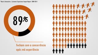 89%
Fecham com a concorrência
após má experiência
*Harris Interactive , Customer Experience Impact Report 2009-2011
 