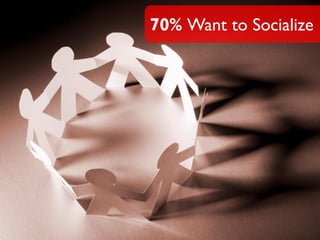 70% Want to Socialize
 