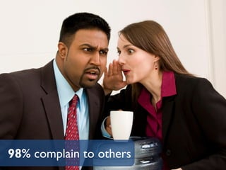98% complain to others
 