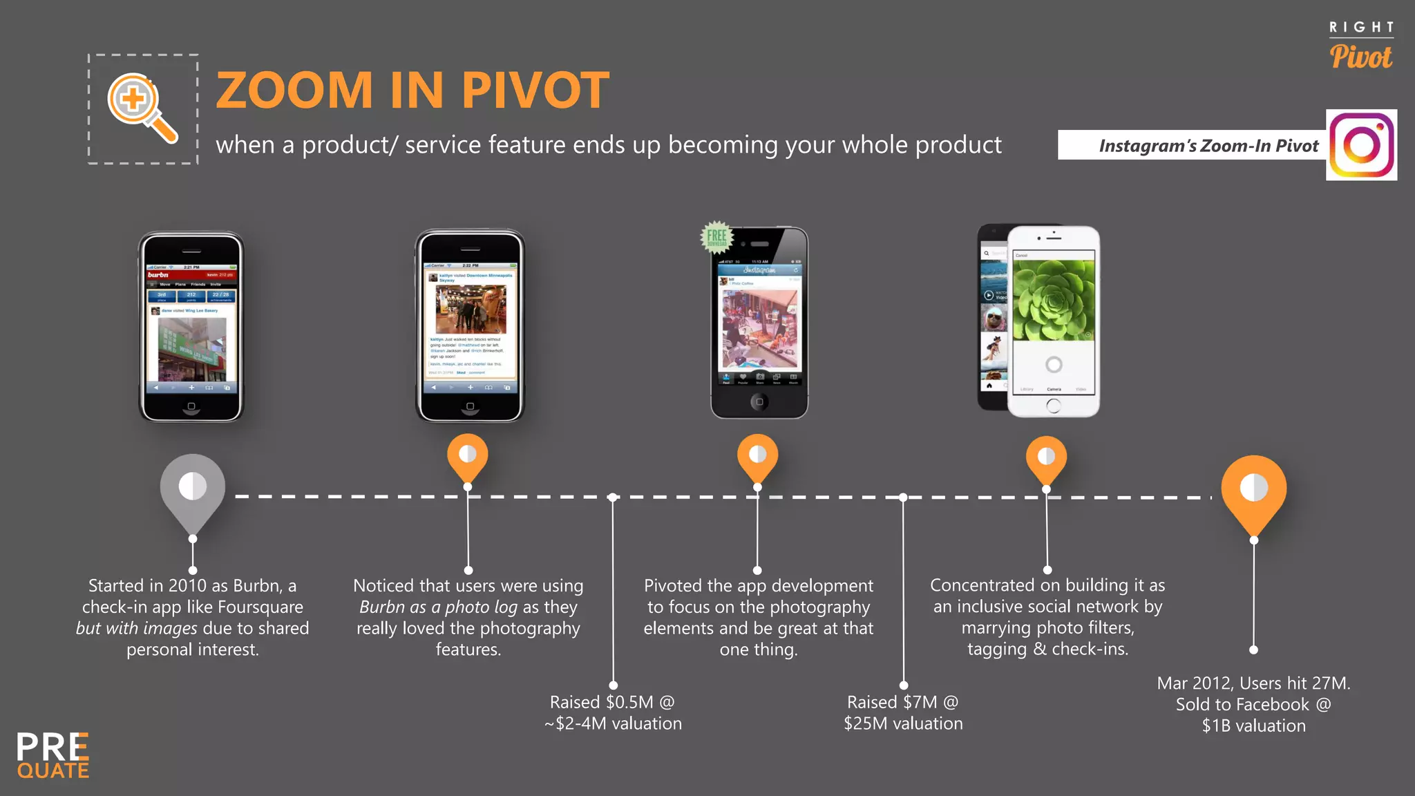 ZOOM IN PIVOT
when a product/ service feature ends up becoming your whole product
Started in 2010 as Burbn, a
check-in app like Foursquare
but with images due to shared
personal interest.
Noticed that users were using
Burbn as a photo log as they
really loved the photography
features.
Pivoted the app development
to focus on the photography
elements and be great at that
one thing.
Concentrated on building it as
an inclusive social network by
marrying photo filters,
tagging & check-ins.
Raised $0.5M @
~$2-4M valuation
Raised $7M @
$25M valuation
Mar 2012, Users hit 27M.
Sold to Facebook @
$1B valuation
Instagram’s Zoom-In Pivot
 