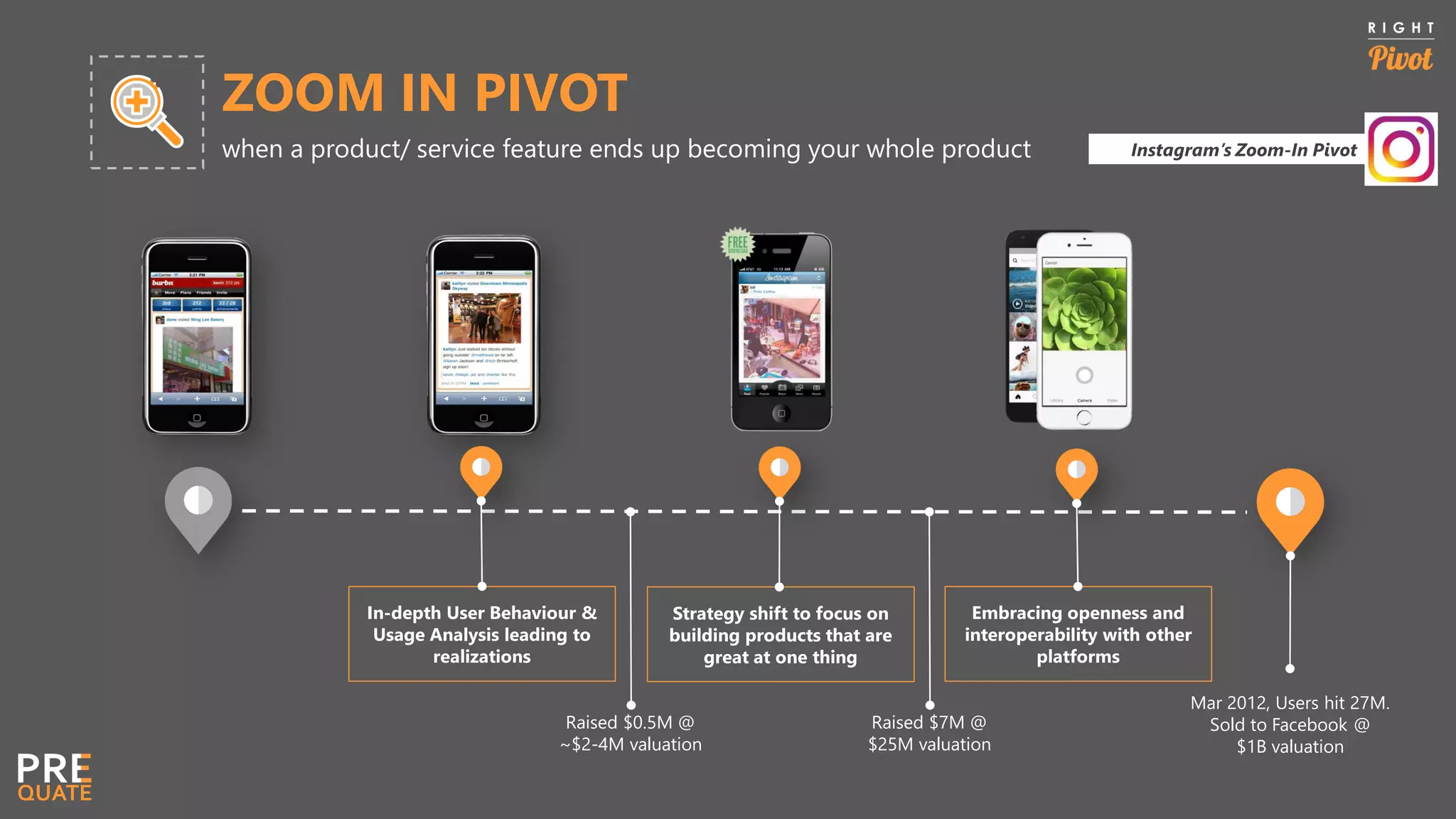 In-depth User Behaviour &
Usage Analysis leading to
realizations
Strategy shift to focus on
building products that are
great at one thing
Embracing openness and
interoperability with other
platforms
ZOOM IN PIVOT
when a product/ service feature ends up becoming your whole product
Raised $0.5M @
~$2-4M valuation
Raised $7M @
$25M valuation
Mar 2012, Users hit 27M.
Sold to Facebook @
$1B valuation
Instagram’s Zoom-In Pivot
 