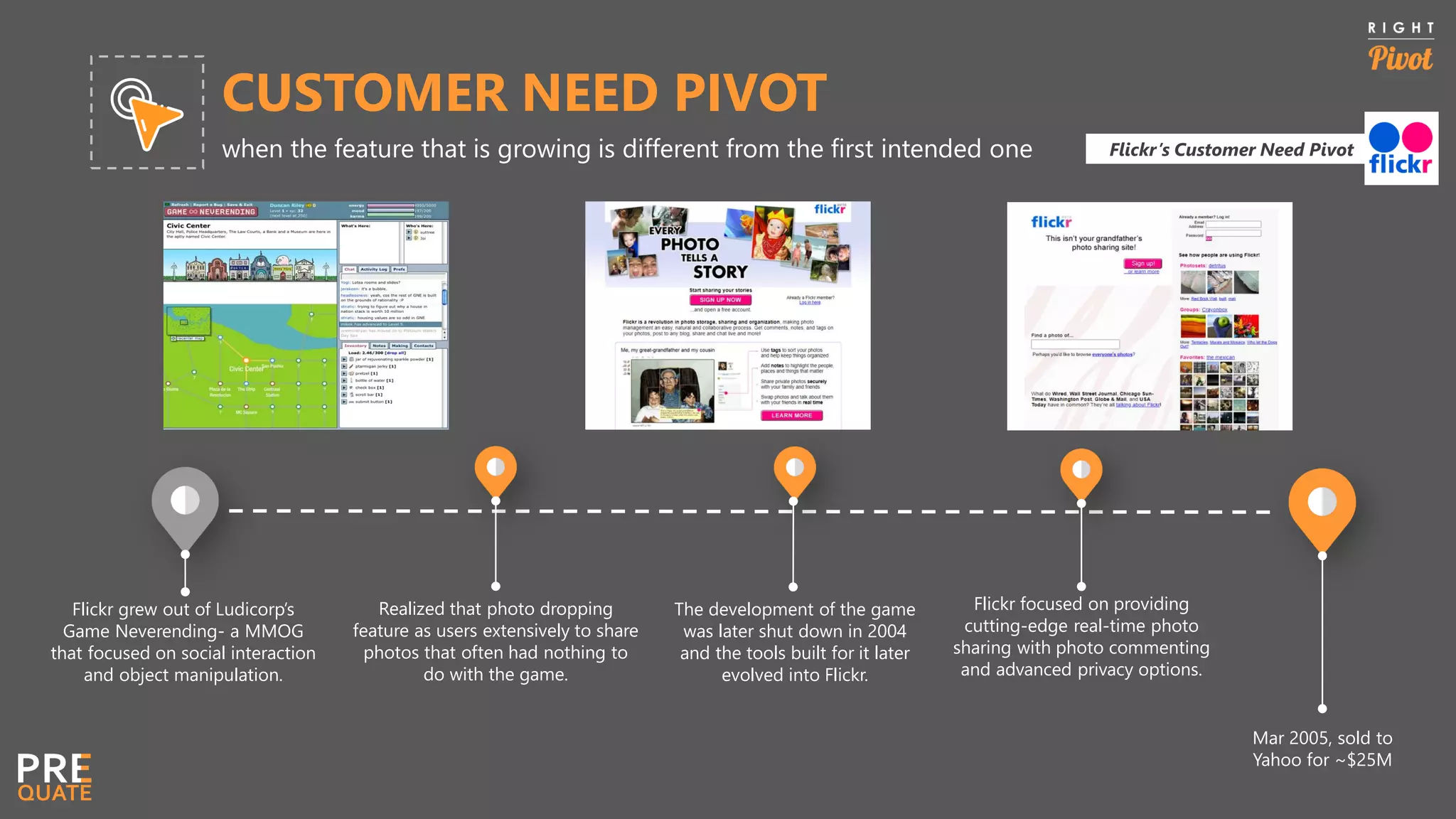 CUSTOMER NEED PIVOT
when the feature that is growing is different from the first intended one Flickr’s Customer Need Pivot
Flickr grew out of Ludicorp’s
Game Neverending- a MMOG
that focused on social interaction
and object manipulation.
Realized that photo dropping
feature as users extensively to share
photos that often had nothing to
do with the game.
The development of the game
was later shut down in 2004
and the tools built for it later
evolved into Flickr.
Flickr focused on providing
cutting-edge real-time photo
sharing with photo commenting
and advanced privacy options.
Mar 2005, sold to
Yahoo for ~$25M
 