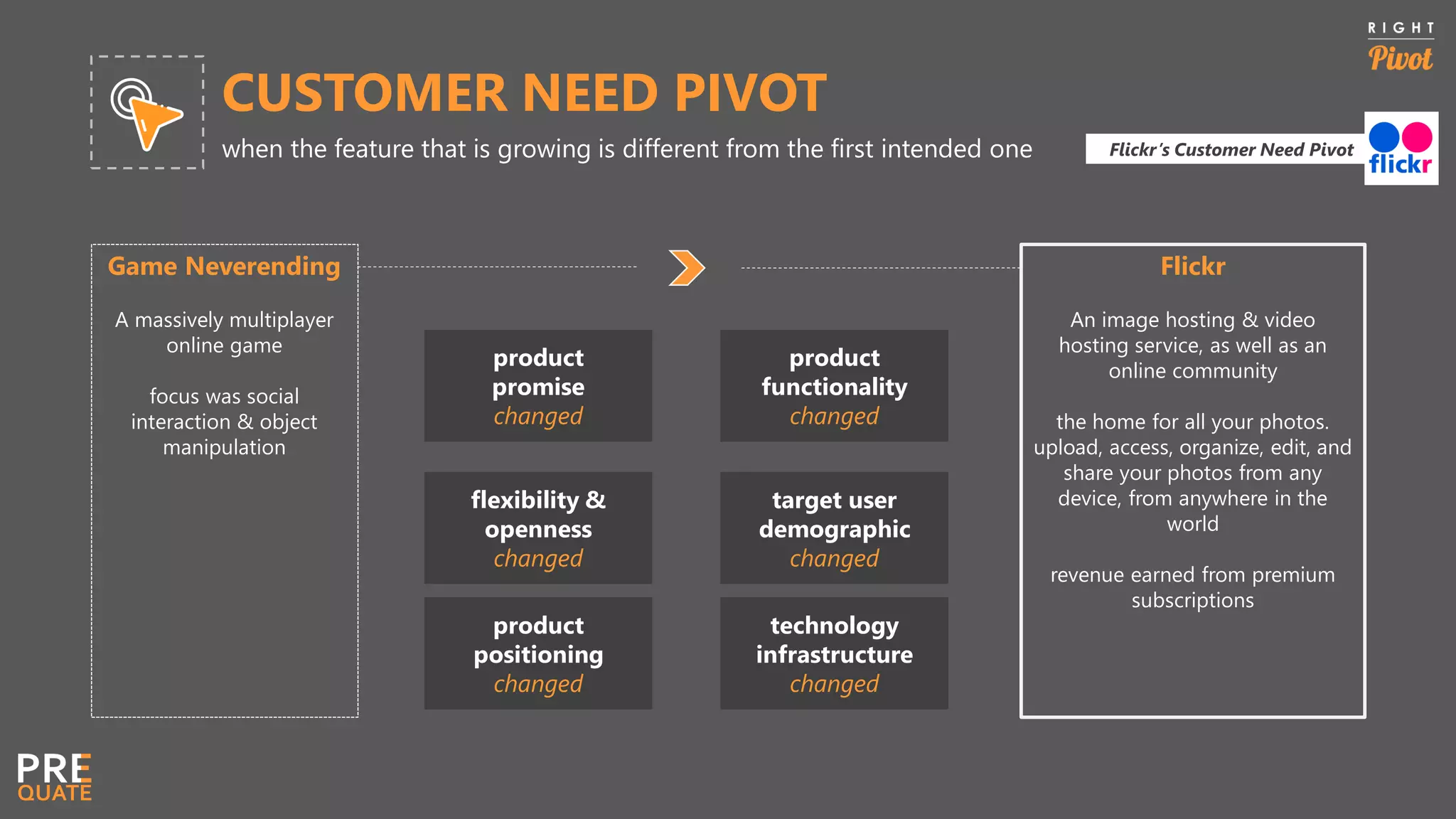 CUSTOMER NEED PIVOT
when the feature that is growing is different from the first intended one
Game Neverending
A massively multiplayer
online game
focus was social
interaction & object
manipulation
Flickr
An image hosting & video
hosting service, as well as an
online community
the home for all your photos.
upload, access, organize, edit, and
share your photos from any
device, from anywhere in the
world
revenue earned from premium
subscriptions
product
promise
changed
product
functionality
changed
flexibility &
openness
changed
target user
demographic
changed
product
positioning
changed
technology
infrastructure
changed
Flickr’s Customer Need Pivot
 