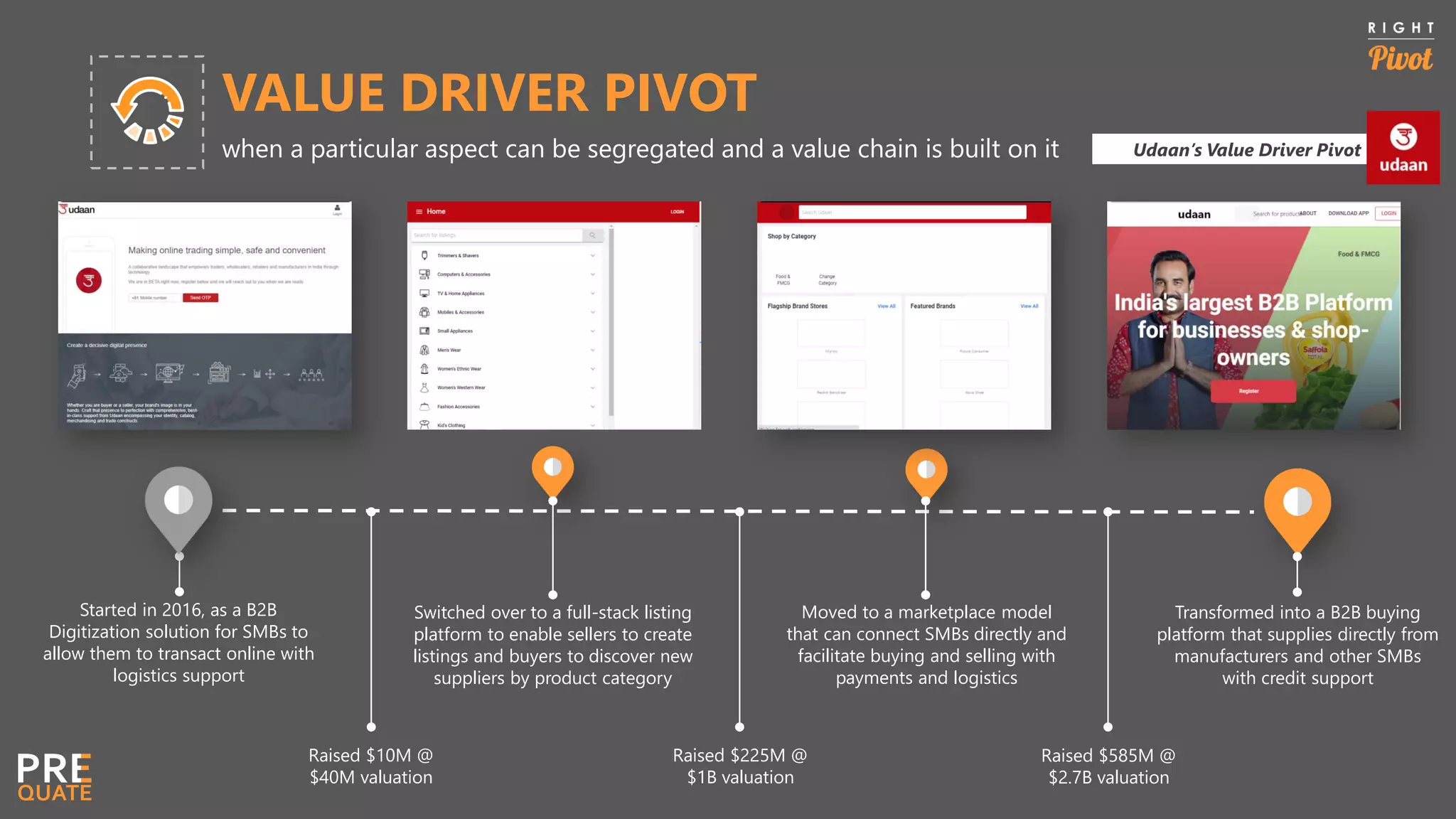 Started in 2016, as a B2B
Digitization solution for SMBs to
allow them to transact online with
logistics support
Transformed into a B2B buying
platform that supplies directly from
manufacturers and other SMBs
with credit support
Switched over to a full-stack listing
platform to enable sellers to create
listings and buyers to discover new
suppliers by product category
Moved to a marketplace model
that can connect SMBs directly and
facilitate buying and selling with
payments and logistics
VALUE DRIVER PIVOT
when a particular aspect can be segregated and a value chain is built on it
Raised $10M @
$40M valuation
Udaan’s Value Driver Pivot
Raised $585M @
$2.7B valuation
Raised $225M @
$1B valuation
 