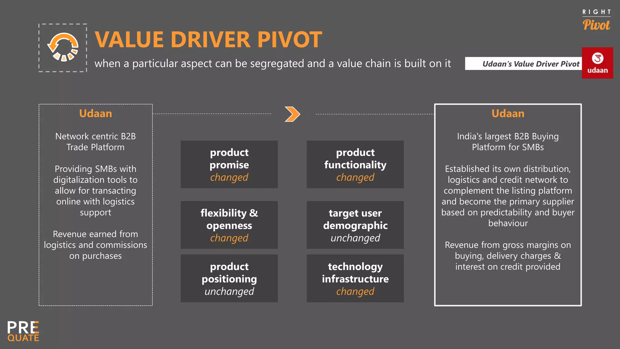VALUE DRIVER PIVOT
when a particular aspect can be segregated and a value chain is built on it
Udaan
Network centric B2B
Trade Platform
Providing SMBs with
digitalization tools to
allow for transacting
online with logistics
support
Revenue earned from
logistics and commissions
on purchases
Udaan
India's largest B2B Buying
Platform for SMBs
Established its own distribution,
logistics and credit network to
complement the listing platform
and become the primary supplier
based on predictability and buyer
behaviour
Revenue from gross margins on
buying, delivery charges &
interest on credit provided
product
promise
changed
product
functionality
changed
flexibility &
openness
changed
target user
demographic
unchanged
product
positioning
unchanged
technology
infrastructure
changed
Udaan’s Value Driver Pivot
 