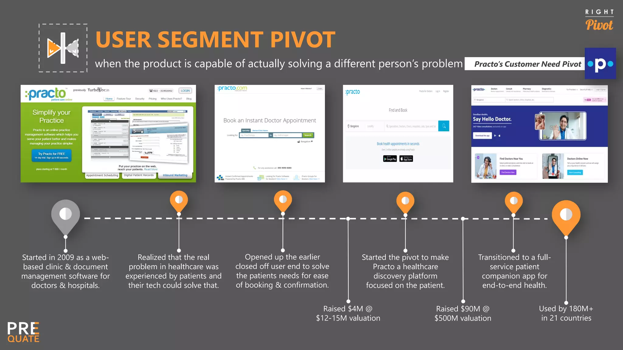 USER SEGMENT PIVOT
when the product is capable of actually solving a different person’s problem Practo’s Customer Need Pivot
Started in 2009 as a web-
based clinic & document
management software for
doctors & hospitals.
Realized that the real
problem in healthcare was
experienced by patients and
their tech could solve that.
Opened up the earlier
closed off user end to solve
the patients needs for ease
of booking & confirmation.
Started the pivot to make
Practo a healthcare
discovery platform
focused on the patient.
Raised $4M @
$12-15M valuation
Used by 180M+
in 21 countries
Raised $90M @
$500M valuation
Transitioned to a full-
service patient
companion app for
end-to-end health.
 