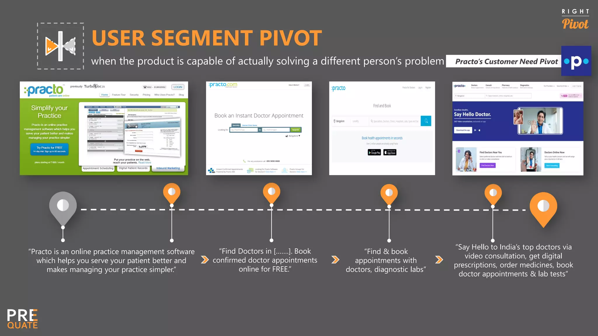 USER SEGMENT PIVOT
when the product is capable of actually solving a different person’s problem
“Practo is an online practice management software
which helps you serve your patient better and
makes managing your practice simpler.”
“Find Doctors in […….]. Book
confirmed doctor appointments
online for FREE.”
“Find & book
appointments with
doctors, diagnostic labs”
Practo’s Customer Need Pivot
“Say Hello to India’s top doctors via
video consultation, get digital
prescriptions, order medicines, book
doctor appointments & lab tests”
 