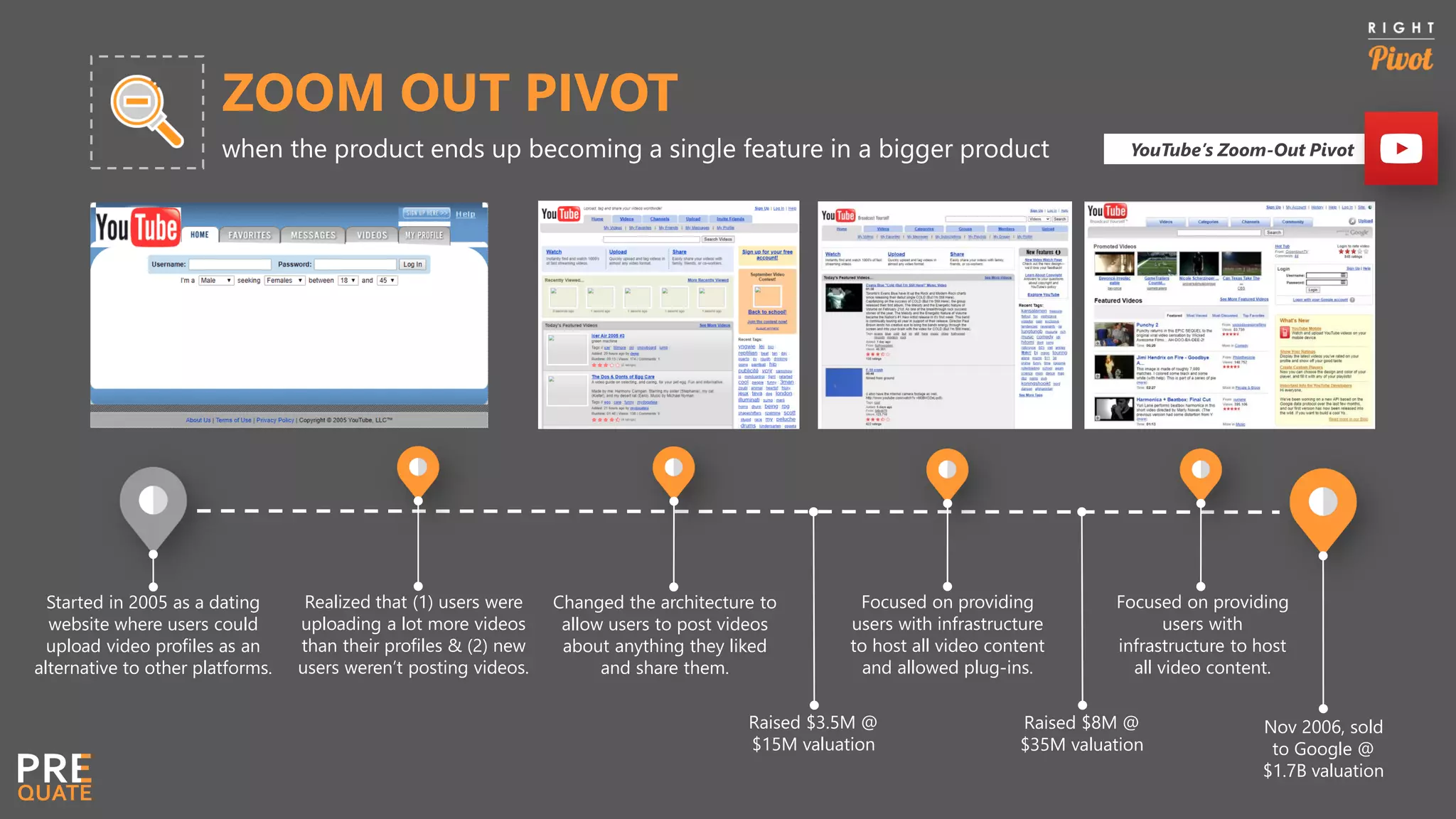 ZOOM OUT PIVOT
when the product ends up becoming a single feature in a bigger product
Started in 2005 as a dating
website where users could
upload video profiles as an
alternative to other platforms.
Realized that (1) users were
uploading a lot more videos
than their profiles & (2) new
users weren’t posting videos.
Changed the architecture to
allow users to post videos
about anything they liked
and share them.
Focused on providing
users with infrastructure
to host all video content
and allowed plug-ins.
Raised $3.5M @
$15M valuation
Nov 2006, sold
to Google @
$1.7B valuation
YouTube’s Zoom-Out Pivot
Raised $8M @
$35M valuation
Focused on providing
users with
infrastructure to host
all video content.
 