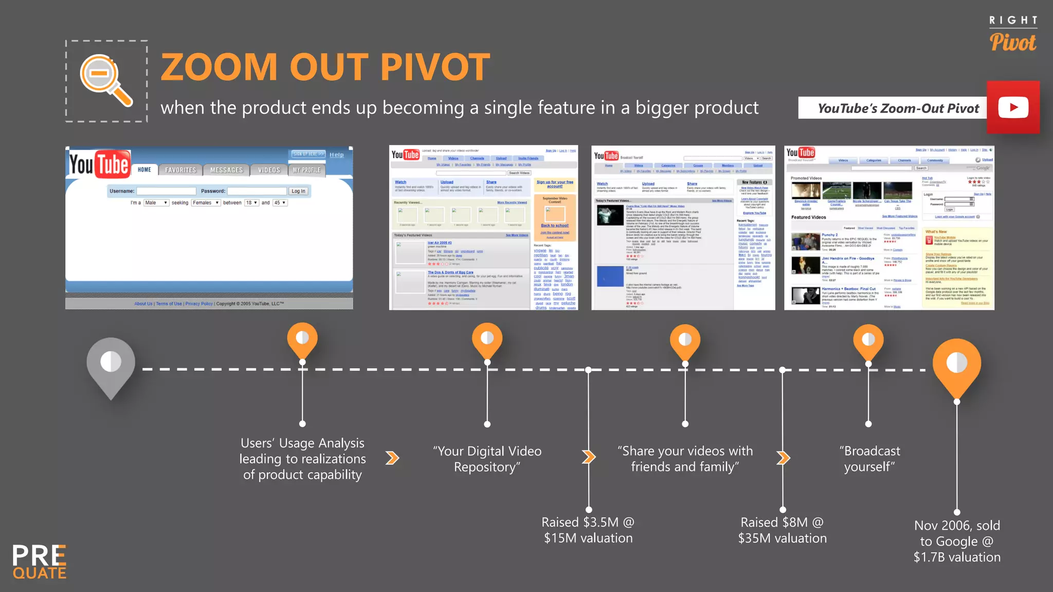 ZOOM OUT PIVOT
when the product ends up becoming a single feature in a bigger product
Users’ Usage Analysis
leading to realizations
of product capability
“Your Digital Video
Repository”
“Share your videos with
friends and family”
Raised $3.5M @
$15M valuation
Nov 2006, sold
to Google @
$1.7B valuation
YouTube’s Zoom-Out Pivot
Raised $8M @
$35M valuation
“Broadcast
yourself”
 