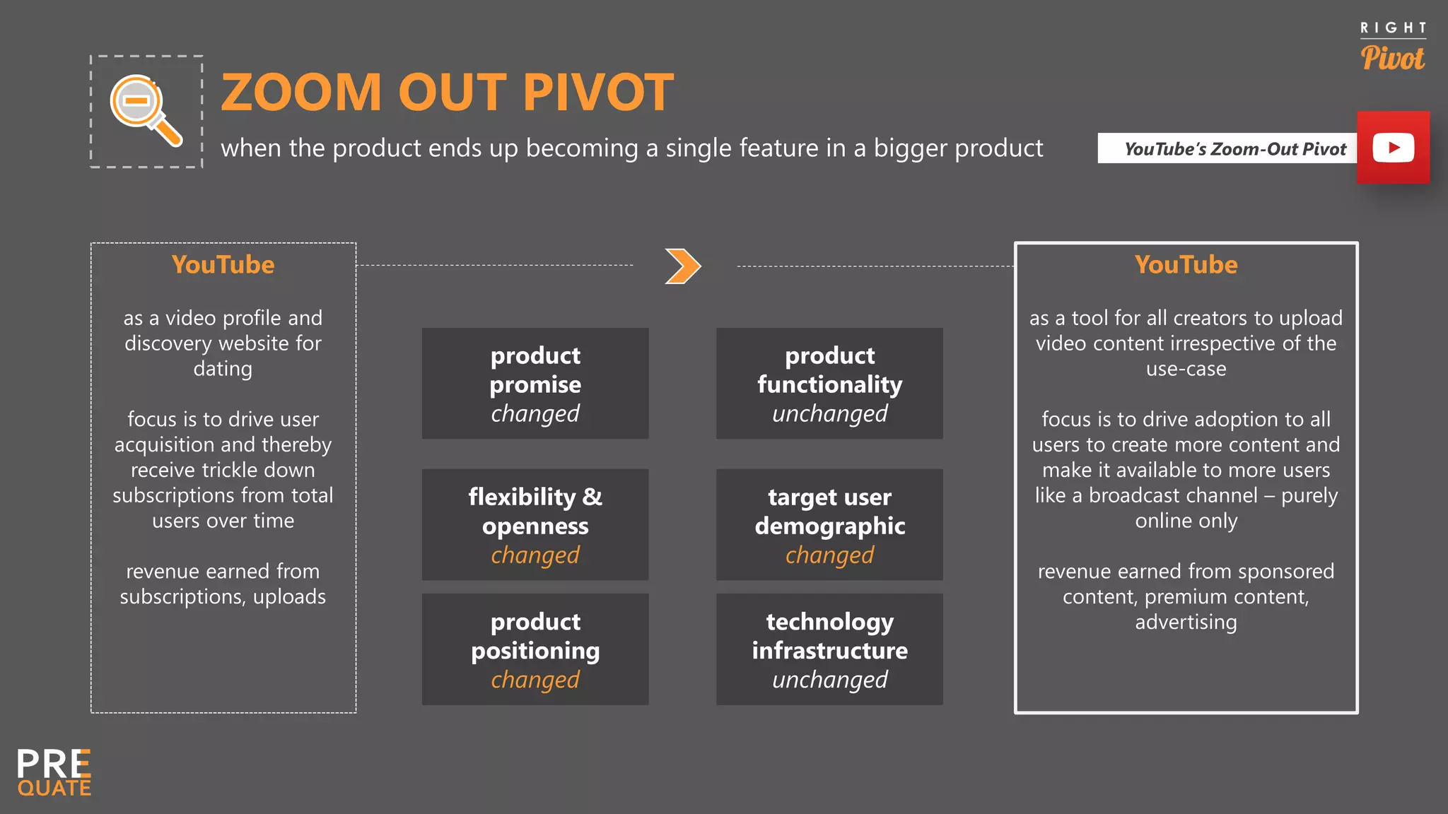 ZOOM OUT PIVOT
when the product ends up becoming a single feature in a bigger product YouTube’s Zoom-Out Pivot
YouTube
as a video profile and
discovery website for
dating
focus is to drive user
acquisition and thereby
receive trickle down
subscriptions from total
users over time
revenue earned from
subscriptions, uploads
YouTube
as a tool for all creators to upload
video content irrespective of the
use-case
focus is to drive adoption to all
users to create more content and
make it available to more users
like a broadcast channel – purely
online only
revenue earned from sponsored
content, premium content,
advertising
product
promise
changed
product
functionality
unchanged
flexibility &
openness
changed
target user
demographic
changed
product
positioning
changed
technology
infrastructure
unchanged
 