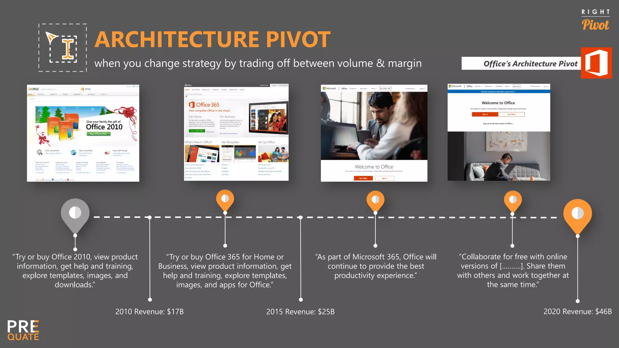 ARCHITECTURE PIVOT
when you change strategy by trading off between volume & margin Office’s Architecture Pivot
“Try or buy Office 2010, view product
information, get help and training,
explore templates, images, and
downloads.”
“As part of Microsoft 365, Office will
continue to provide the best
productivity experience.”
2020 Revenue: $46B
2015 Revenue: $25B
“Collaborate for free with online
versions of [……….]. Share them
with others and work together at
the same time.”
“Try or buy Office 365 for Home or
Business, view product information, get
help and training, explore templates,
images, and apps for Office.”
2010 Revenue: $17B
 