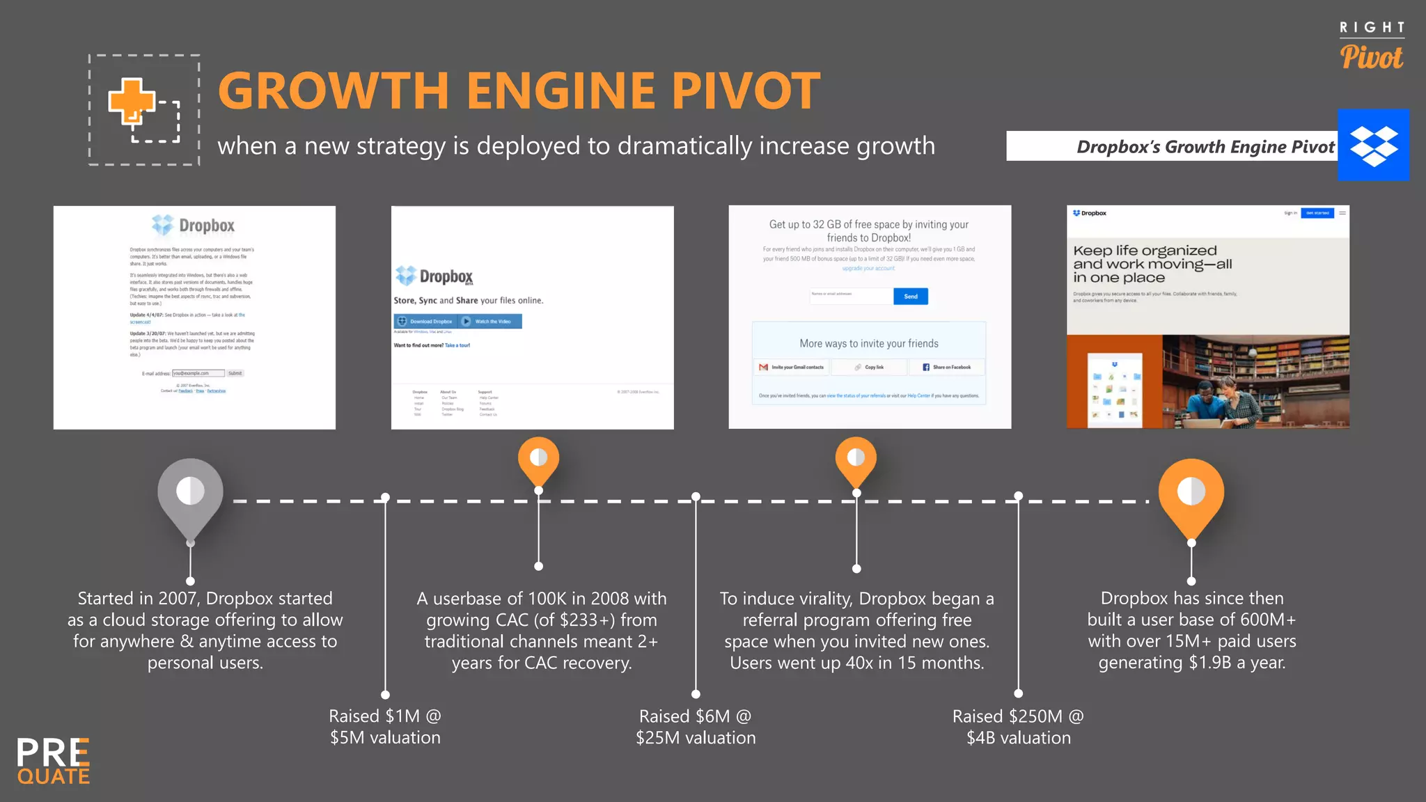 GROWTH ENGINE PIVOT
when a new strategy is deployed to dramatically increase growth Dropbox’s Growth Engine Pivot
Started in 2007, Dropbox started
as a cloud storage offering to allow
for anywhere & anytime access to
personal users.
A userbase of 100K in 2008 with
growing CAC (of $233+) from
traditional channels meant 2+
years for CAC recovery.
Raised $6M @
$25M valuation
Raised $250M @
$4B valuation
Dropbox has since then
built a user base of 600M+
with over 15M+ paid users
generating $1.9B a year.
Raised $1M @
$5M valuation
To induce virality, Dropbox began a
referral program offering free
space when you invited new ones.
Users went up 40x in 15 months.
 