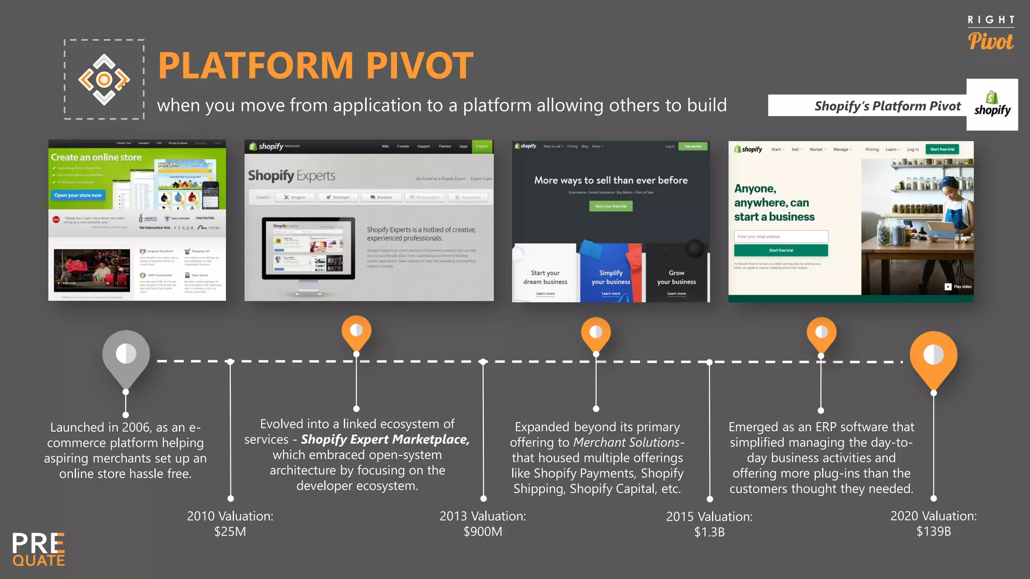 PLATFORM PIVOT
when you move from application to a platform allowing others to build Shopify’s Platform Pivot
Launched in 2006, as an e-
commerce platform helping
aspiring merchants set up an
online store hassle free.
Expanded beyond its primary
offering to Merchant Solutions-
that housed multiple offerings
like Shopify Payments, Shopify
Shipping, Shopify Capital, etc.
2010 Valuation:
$25M
2020 Valuation:
$139B
2013 Valuation:
$900M
Emerged as an ERP software that
simplified managing the day-to-
day business activities and
offering more plug-ins than the
customers thought they needed.
Evolved into a linked ecosystem of
services - Shopify Expert Marketplace,
which embraced open-system
architecture by focusing on the
developer ecosystem.
2015 Valuation:
$1.3B
 