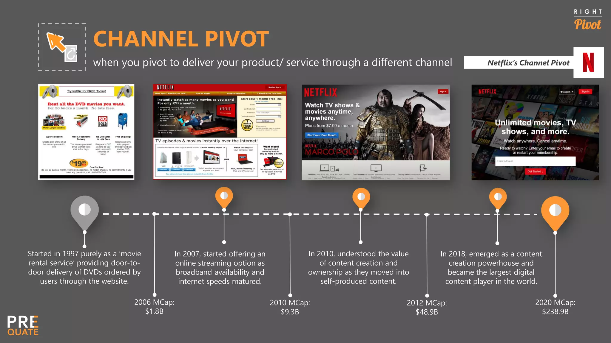 CHANNEL PIVOT
when you pivot to deliver your product/ service through a different channel Netflix’s Channel Pivot
Started in 1997 purely as a ‘movie
rental service’ providing door-to-
door delivery of DVDs ordered by
users through the website.
2020 MCap:
$238.9B
2010 MCap:
$9.3B
In 2018, emerged as a content
creation powerhouse and
became the largest digital
content player in the world.
In 2007, started offering an
online streaming option as
broadband availability and
internet speeds matured.
2012 MCap:
$48.9B
In 2010, understood the value
of content creation and
ownership as they moved into
self-produced content.
2006 MCap:
$1.8B
 