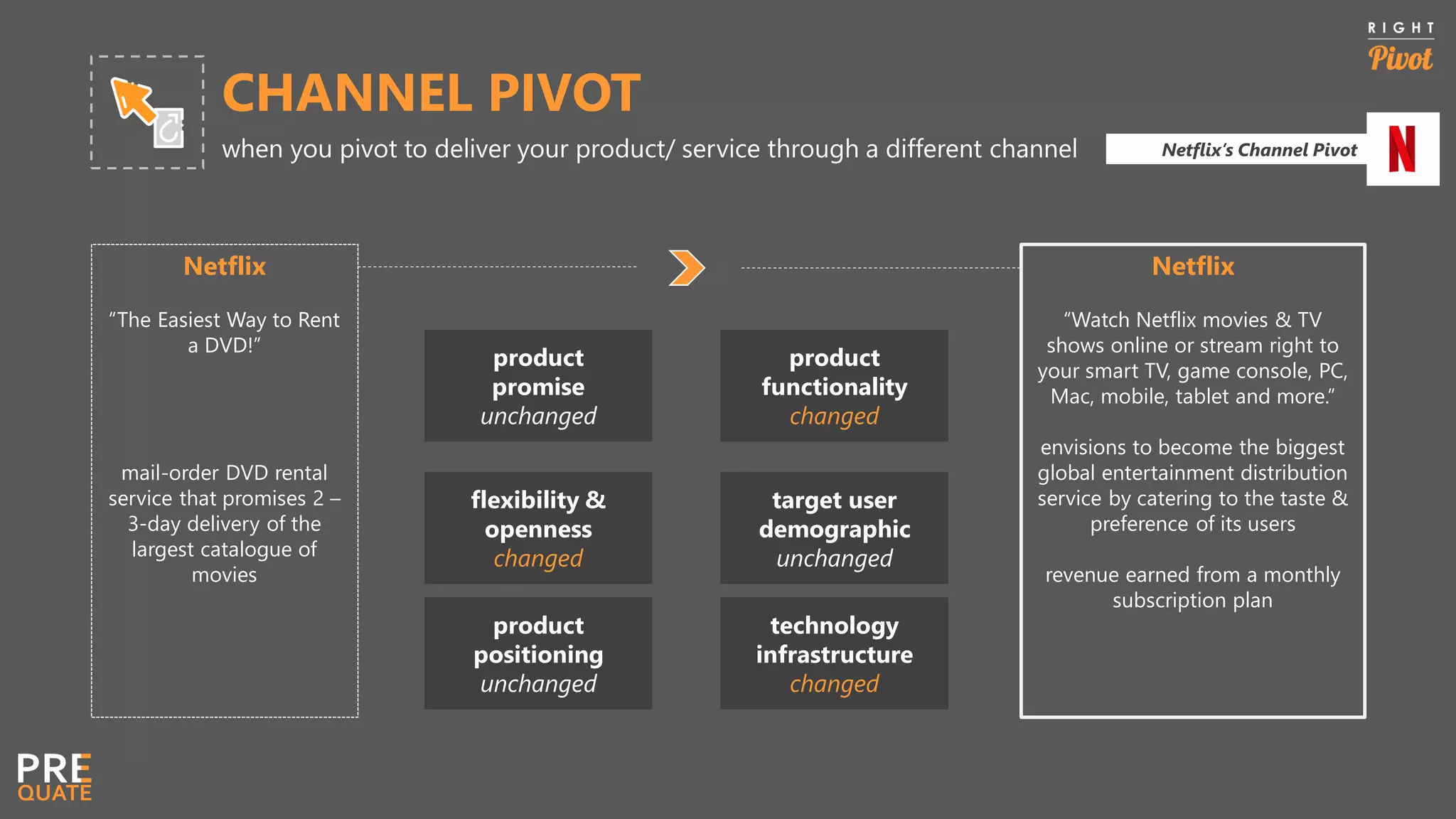 CHANNEL PIVOT
when you pivot to deliver your product/ service through a different channel
Netflix
“The Easiest Way to Rent
a DVD!”
mail-order DVD rental
service that promises 2 –
3-day delivery of the
largest catalogue of
movies
Netflix
“Watch Netflix movies & TV
shows online or stream right to
your smart TV, game console, PC,
Mac, mobile, tablet and more.”
envisions to become the biggest
global entertainment distribution
service by catering to the taste &
preference of its users
revenue earned from a monthly
subscription plan
product
promise
unchanged
product
functionality
changed
flexibility &
openness
changed
target user
demographic
unchanged
product
positioning
unchanged
technology
infrastructure
changed
Netflix’s Channel Pivot
 