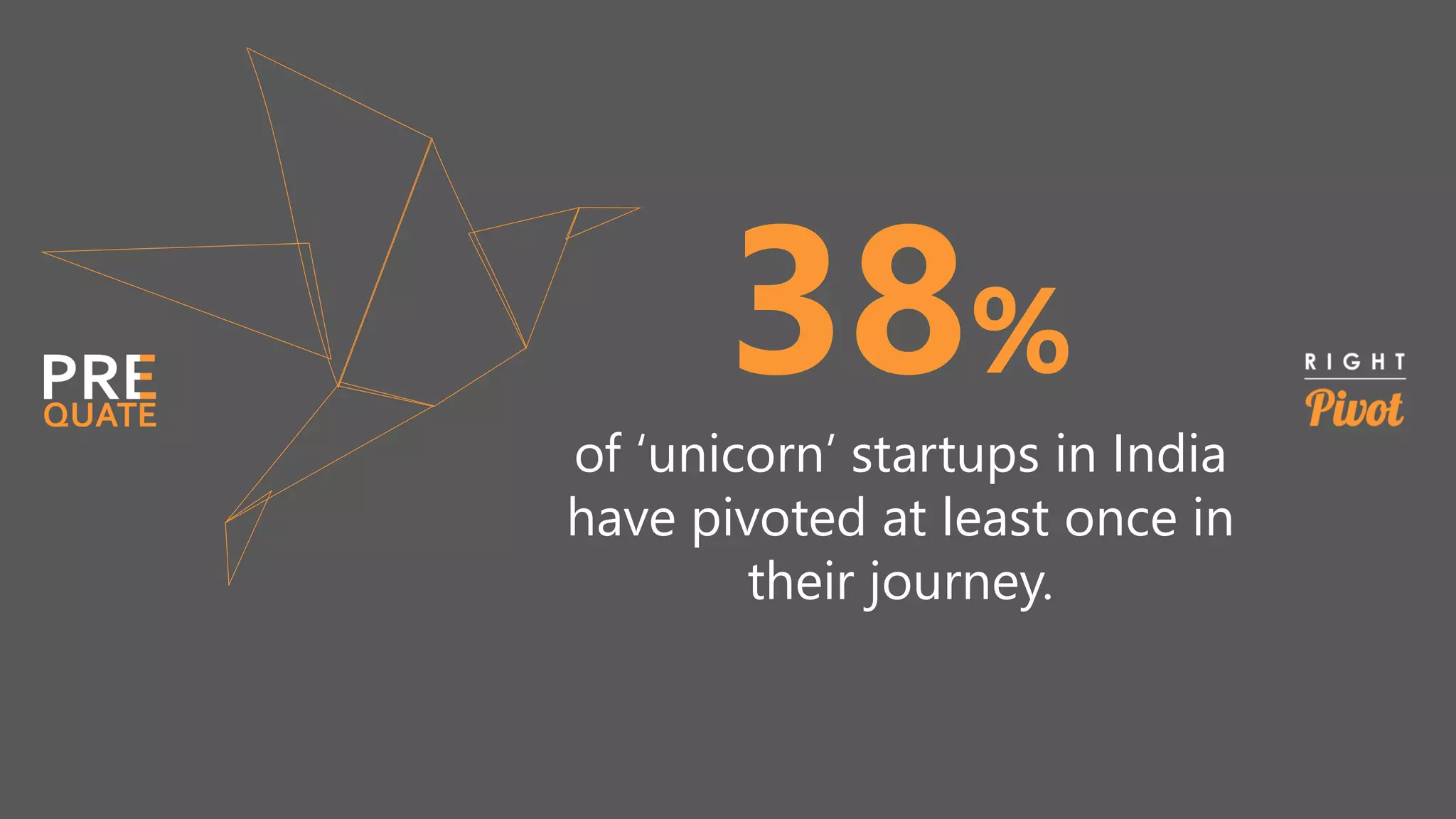 38%
of ‘unicorn’ startups in India
have pivoted at least once in
their journey.
 