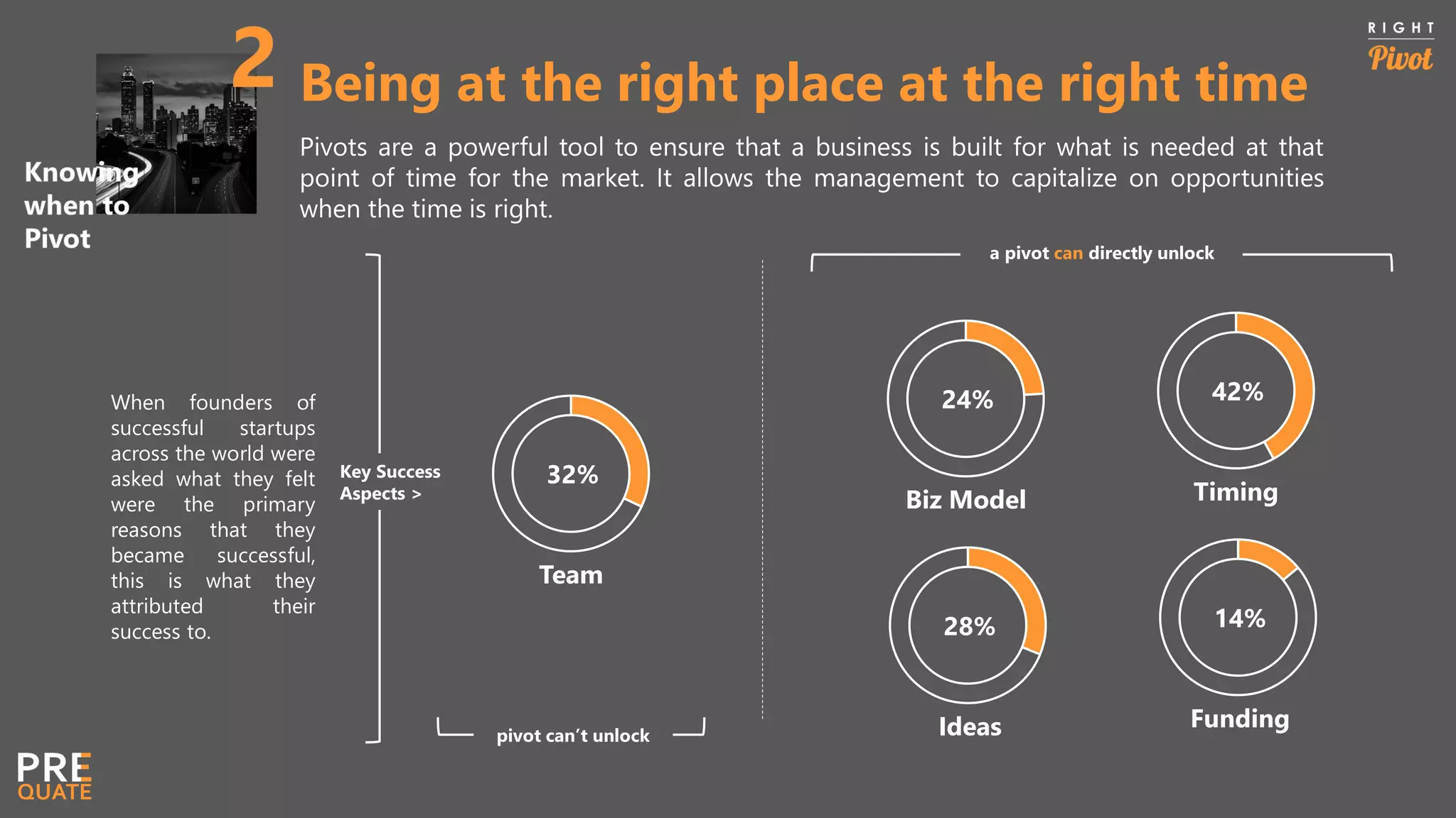 Being at the right place at the right time
Pivots are a powerful tool to ensure that a business is built for what is needed at that
point of time for the market. It allows the management to capitalize on opportunities
when the time is right.
pivot can’t unlock
Team
32%
a pivot can directly unlock
Biz Model
24%
Ideas
28%
Timing
42%
Funding
14%
Key Success
Aspects >
When founders of
successful startups
across the world were
asked what they felt
were the primary
reasons that they
became successful,
this is what they
attributed their
success to.
 