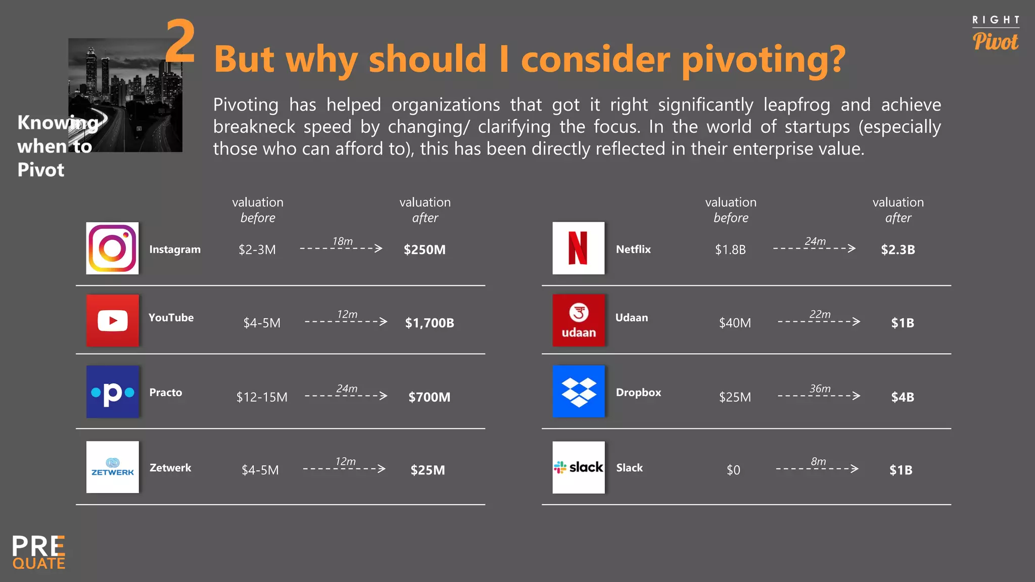 But why should I consider pivoting?
Pivoting has helped organizations that got it right significantly leapfrog and achieve
breakneck speed by changing/ clarifying the focus. In the world of startups (especially
those who can afford to), this has been directly reflected in their enterprise value.
valuation
before
valuation
after
18m
$2-3M $250M
12m
$4-5M $1,700B
24m
$12-15M $700M
12m
$4-5M $25M
valuation
before
valuation
after
24m
$1.8B $2.3B
22m
$40M $1B
36m
$25M $4B
8m
$0 $1B
Instagram
YouTube
Practo
Zetwerk
Netflix
Udaan
Dropbox
Slack
 