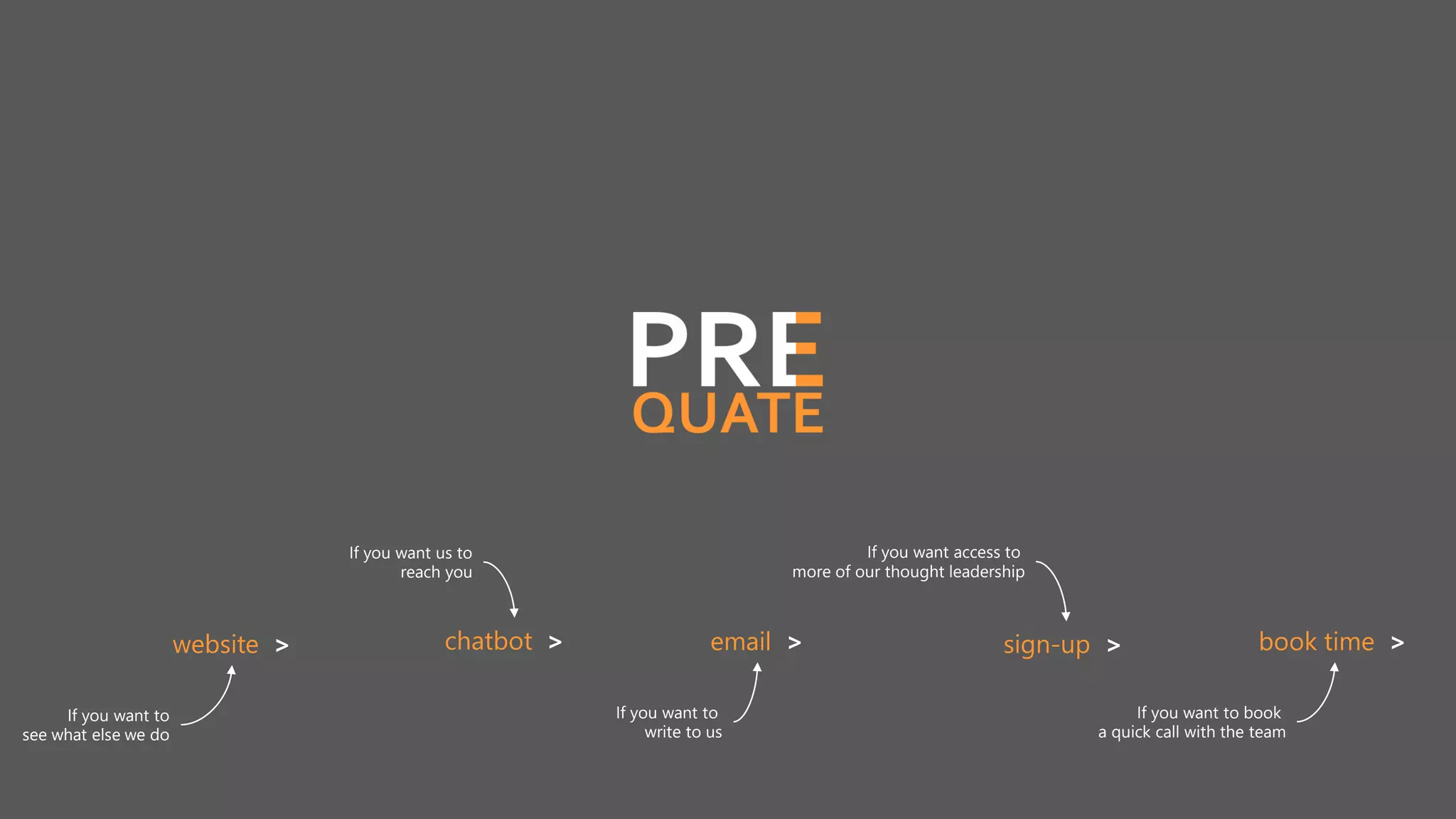 website > chatbot > email > sign-up >
If you want access to
more of our thought leadership
If you want to
write to us
If you want us to
reach you
If you want to
see what else we do
book time >
If you want to book
a quick call with the team
 