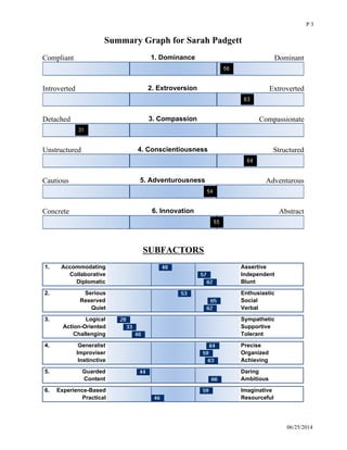 Summary Graph for Sarah Padgett
Compliant 1. Dominance Dominant
 
Introverted 2. Extroversion Extroverted
 
Detached 3. Compassion Compassionate
 
Unstructured 4. Conscientiousness Structured
 
Cautious 5. Adventurousness Adventurous
 
Concrete 6. Innovation Abstract
 
SUBFACTORS
Accommodating1. Assertive
Collaborative Independent
Diplomatic Blunt
Serious2. Enthusiastic
Reserved Social
Quiet Verbal
Logical3. Sympathetic
Action-Oriented Supportive
Challenging Tolerant
Generalist4. Precise
Improviser Organized
Instinctive Achieving
Guarded5. Daring
Content Ambitious
Experience-Based6. Imaginative
Practical Resourceful
06/25/2014
P 3
 