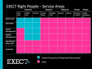 EXECT Right People – Service AreasReferralsExternalInternalEventsAdminInterim/Executive & Specialist RecruitmentRPO