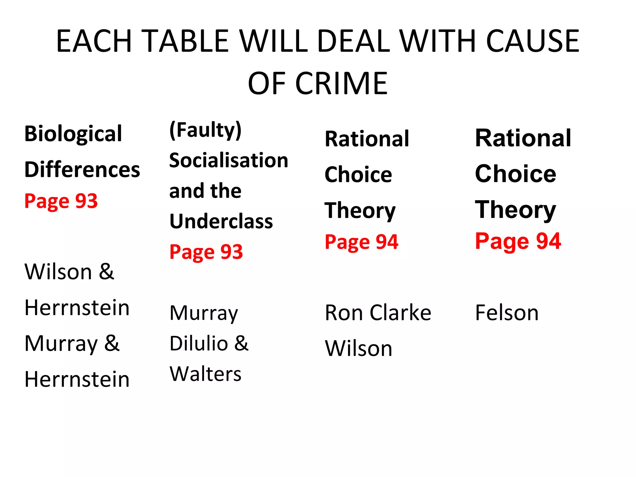 EACH TABLE WILL DEAL WITH CAUSE
OF CRIME
Biological
Differences
Page 93
Wilson &
Herrnstein
Murray &
Herrnstein
Rational
Choice
Theory
Page 94
Ron Clarke
Wilson
(Faulty)
Socialisation
and the
Underclass
Page 93
Murray
Dilulio &
Walters
Rational
Choice
Theory
Page 94
Felson
 