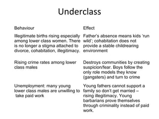 Underclass
Behaviour Effect
Illegitimate births rising especially
among lower class women. There
is no longer a stigma attached to
divorce, cohabitation, illegitimacy.
Father’s absence means kids ‘run
wild’; cohabitation does not
provide a stable childrearing
environment
Rising crime rates among lower
class males
Destroys communities by creating
suspicion/fear. Boys follow the
only role models they know
(gangsters) and turn to crime
Unemployment: many young
lower class males are unwilling to
take paid work
Young fathers cannot support a
family so don’t get married –
rising illegitimacy. Young
barbarians prove themselves
through criminality instead of paid
work.
 
