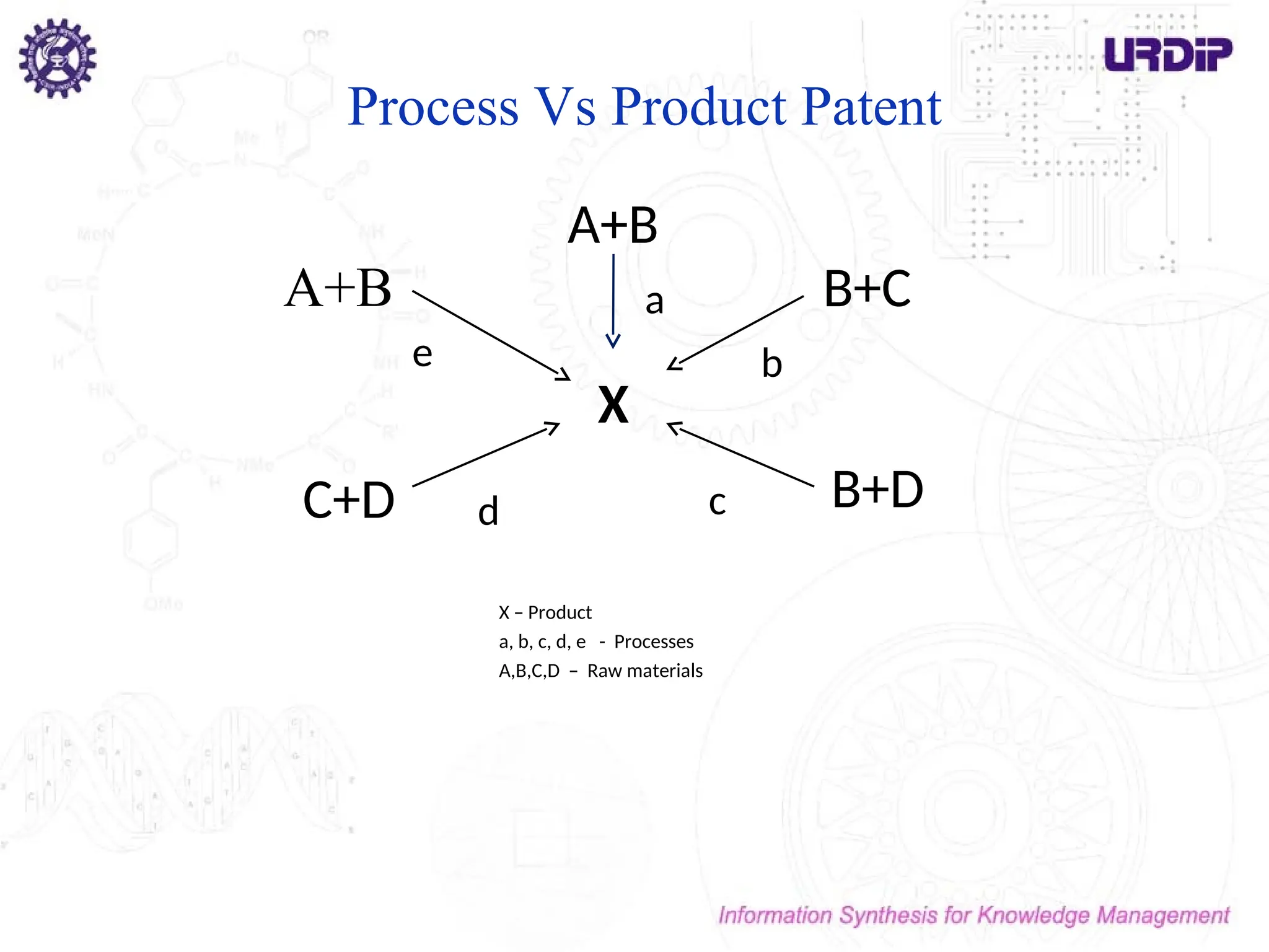 Process Vs Product Patent
A+B B+C
C+D B+D
A+B
X – Product
a, b, c, d, e - Processes
A,B,C,D – Raw materials
X
a
b
c
d
e
 