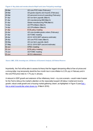 3
Figure 4: Key data and events ahead of April and June Fed policy meetings
Source: BBC, ECB, investing.com, US Bureau of Economic Analysis, US Federal Reserve
Importantly, the Fed will be able to assess its theory that the lagged dampening effect of low oil prices and
a strong dollar may temporarily derail the four-month rise in core inflation to 2.3% yoy in February and in
the core PCE price index to 1.7% yoy in January.
A rebound in GDP growth and extension of the inflationary trend – my core scenario – would make it easier
for the Fed to refocus the market’s attention on the reasonably buoyant US labour market and income
growth, robust credit growth and a housing market gathering steam, as highlighted in Figure 5 (see Fed –
this is what it sounds like when doves cry, 8 March 2016).
28-Mar US core PCE index (February)
28-Mar US goods exports and imports (February)
28-Mar US personal income & spending (February)
01-Apr US non-farm payrolls (March)
01-Apr US manufacturing ISM (March)
01-Apr Global manufacturing PMI (March)
13-Apr US PPI-inflation (March)
14-Apr US CPI-inflation (March)
21-Apr ECB policy meeting
24-Apr US core durable goods orders (February)
27-Apr US FOMC meeting
28-Apr US Q1 2016 GDP (advance estimate)
28-Apr US core PCE index (March)
06-May US non-farm payrolls (April)
27-May US Q1 2016 GDP (second estimate)
02-Jun OPEC meeting
02-Jun ECB policy meeting
15-Jun US FOMC meeting
23-Jun UK EU referendum
 