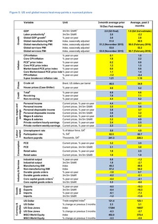 4
Figure 5: US and global macro heat-map paints a nuanced picture
Variable Unit 3-month average prior
16 Dec Fed meeting
Average, past 3
months
GDP 3m/3m SAAR1
2.0 (Q3 final) 1.0 (Q4 2nd estimate)
Labor productivity2
3m/3m SAAR 2.0 -2.2
Global GDP growth3
% year-on-year 3.0 2.8
Global manufacturing PMI Index, seasonally adjusted 51.0 50.5
Global manufacturing PMI Index, seasonally adjusted 51.2 (November 2015) 50.0 (February 2016)
Global services PMI Index, seasonally adjusted 53.6 52.2
Global services PMI Index, seasonally adjusted 53.9 (November 2015) 50.7 (February 2016)
CPI-inflation % year-on-year 0.1 1.0
Core CPI-inflation % year-on-year 1.9 2.2
PCE4
price index % year-on-year 0.2 0.8
Core PCE price index % year-on-year 1.3 1.5
Market-based PCE price index % year-on-year 0.0 0.6
Core Market-based PCE price index% year-on-year 1.1 1.4
PPI-inflation % year-on-year -1.2 -0.4
5-year breakeven inflation rate % 1.21 1.19
Crude oil Brent, US dollars per barrel 46.5 34.8
House prices (Case-Shiller) % year-on-year 4.6 5.2
Total5
% year-on-year 6.9 6.6
Revolving % year-on-year 7.8 7.1
Non-revolving % year-on-year 4.4 5.2
Personal income Current prices, % year-on-year 4.4 4.1
Personal income Current prices, 3m/3m SAAR 3.5 3.6
Personal disposable income Current prices, % year-on-year 3.8 3.7
Personal disposable income Current prices, 3m/3m SAAR 3.6 3.2
Wages & salaries Current prices, % year-on-year 4.5 4.2
Wages & salaries Current prices, 3m/3m SAAR 3.2 4.9
Private nonfarm hourly earnings Current prices, % year-on-year 2.4 2.5
Private nonfarm weekly earnings Current prices, % year-on-year 2.3 2.2
Unemployment rate % of labour force, SA6
5.0 4.9
Participation rate %, SA6
62.5 62.7
Nonfarm payrolls Thousands, SA6
241.3 228.3
PCE Current prices, % year-on-year 3.2 3.5
PCE Current prices, 3m/3m SAAR 3.1 3.0
Retail sales Current prices, % year-on-year 1.9 2.5
Retail sales Current prices, 3m/3m SAAR 1.8 1.9
Industrial output % year-on-year 0.8 -1.2
Industrial output 3m/3m SAAR 1.9 -2.7
Manufacturing ISM Index 49.3 48.6
Non-manufacturing ISM Index 57.2 54.2
Durable goods orders % year-on-year -1.8 0.7
Durable goods orders 3m/3m SAAR -0.2 -2.1
Core capital goods orders7
% year-on-year -4.4 -4.1
Core capital goods orders 3m/3m SAAR 3.3 -6.6
Exports % year-on-year -9.5 -10.3
Exports 3m/3m SAAR -8.4 -16.3
Imports % year-on-year -6.1 -7.3
Imports 3m/3m SAAR -1.2 -13.6
US Dollar Trade weighted index8
121.4 125.1
US Dollar % change on previous 3 months 2.3 3.1
US Dow Jones Index 17284 16657
US Dow Jones % change on previous 3 months -0.3 -3.7
MSCI World Equity Index 402.0 378.4
MSCI World Equity % change on previous 3 months -3.3 -5.9
Currency&
equities
PricesGrowthIndustry&ServicesInflation
Income,wagesand
earnings
Labour
market
ConsumptionCredit
Goods
trade
 